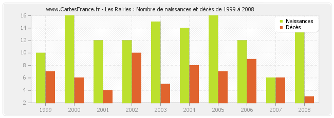 Les Rairies : Nombre de naissances et décès de 1999 à 2008